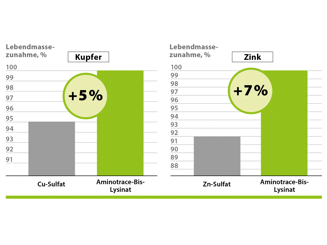 AMINOTRACE bei Geflügel
