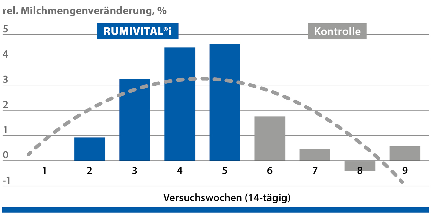 Rumivital®i verbessert die Milchleistung