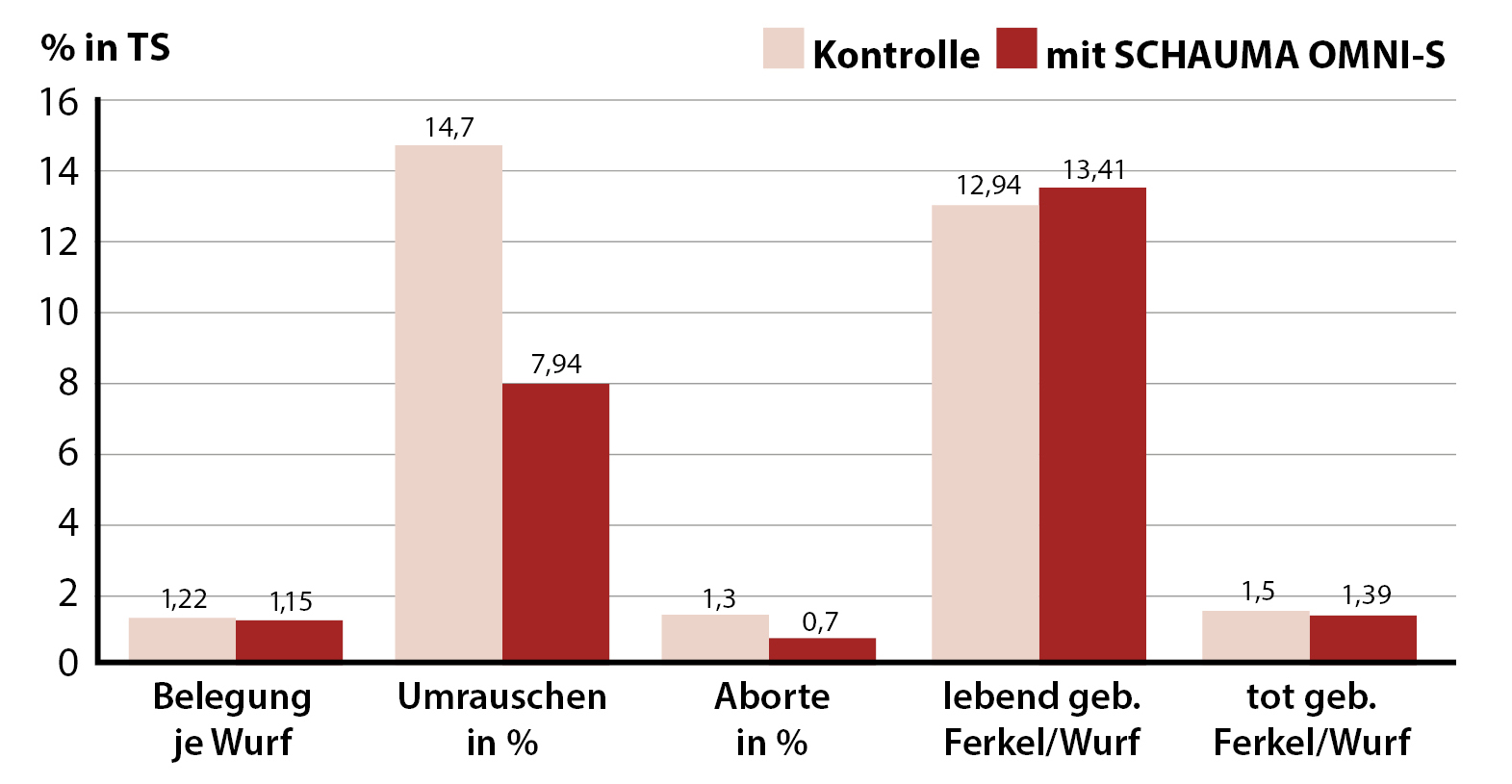 Einsatz von SCHAUMA OMNI-S