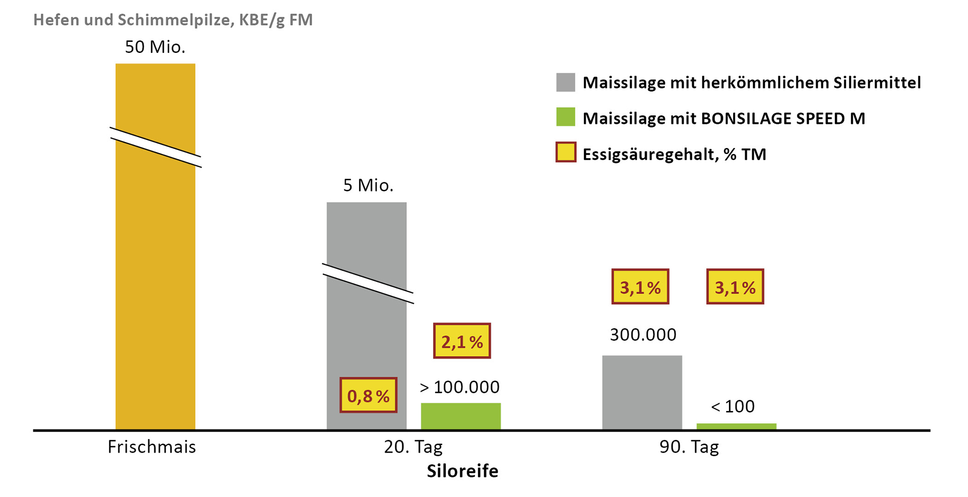 Essigsäurebildung mit BONSILAGE SPEED M