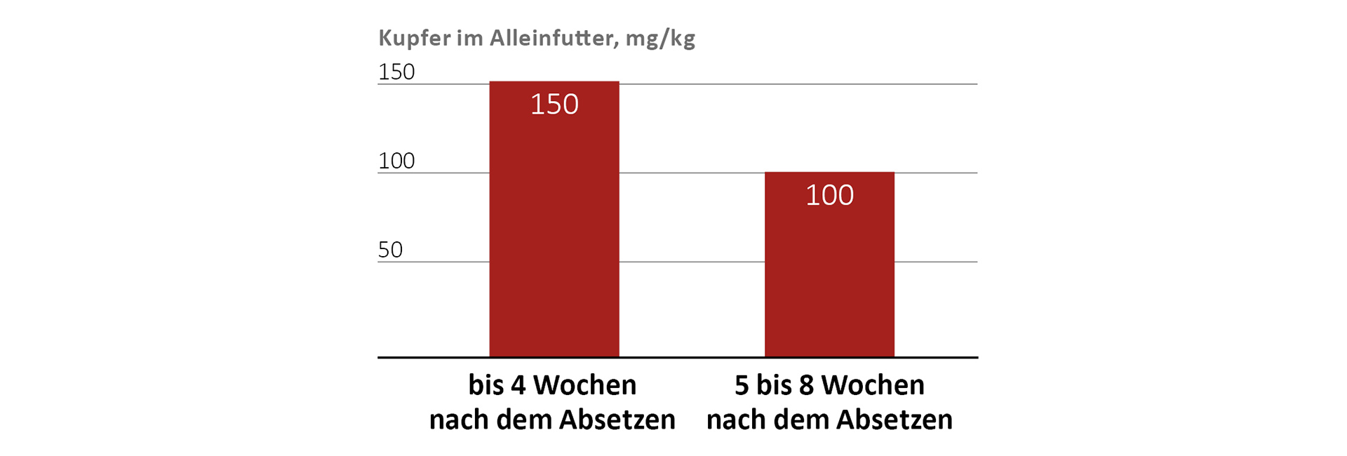 Rechtlich geltende Höchstgehalte für Kupfer