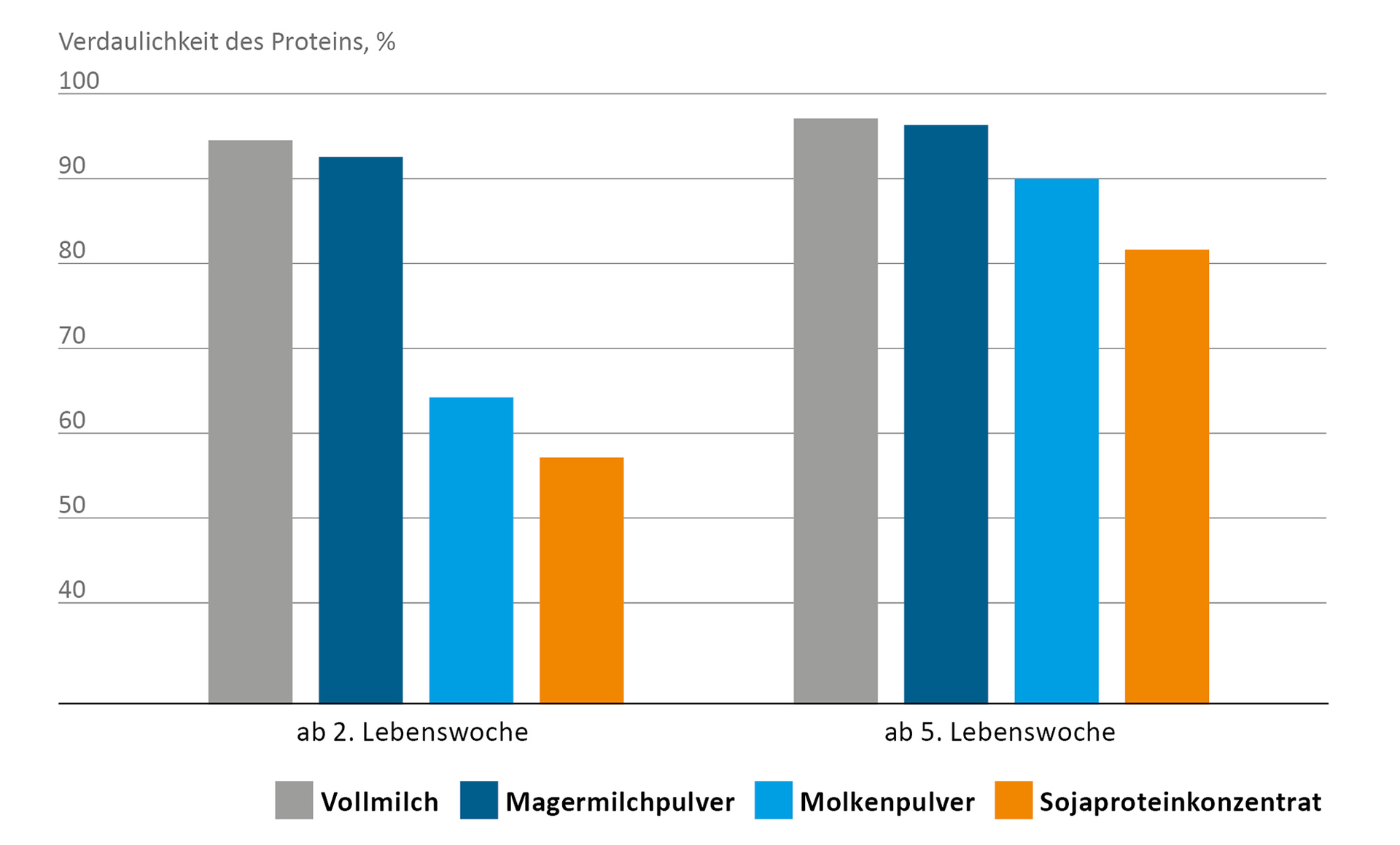 Verdaulichkeit unterschiedlicher Proteinquellen im Milchaustauscher