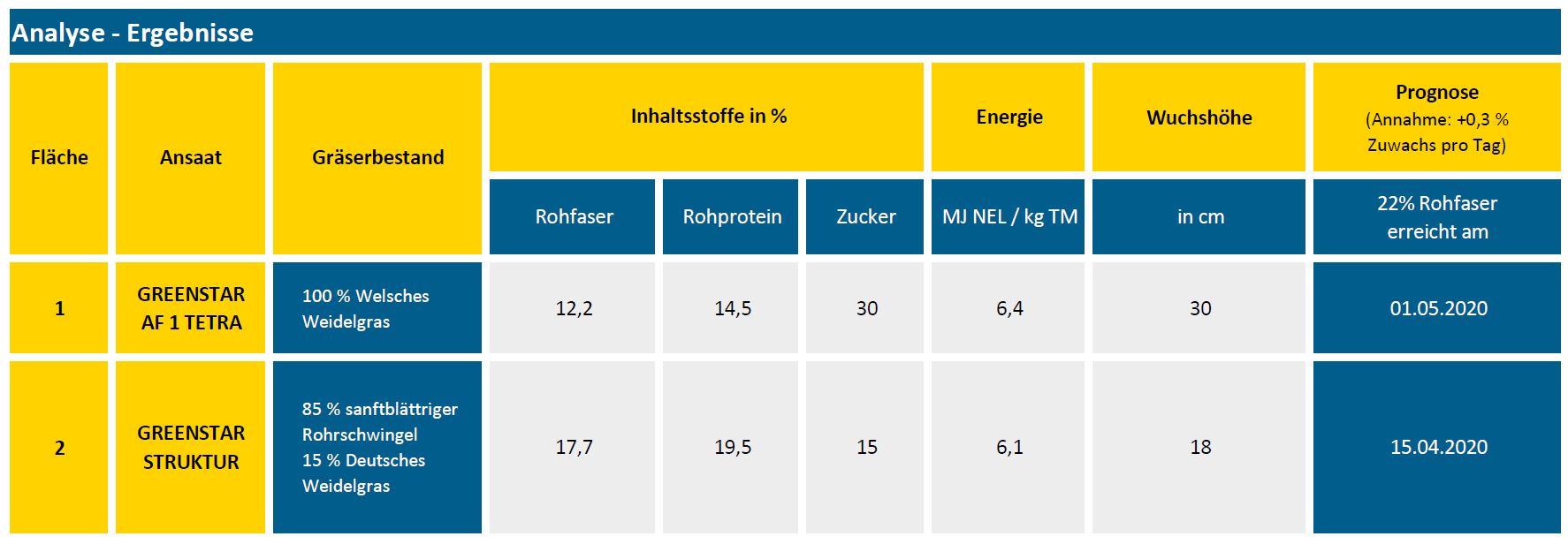 Ergebnisse Reifeprüfung Grünland 1. April 2020 Ergebnisse Reifeprüfung Grünland 1. April 2020