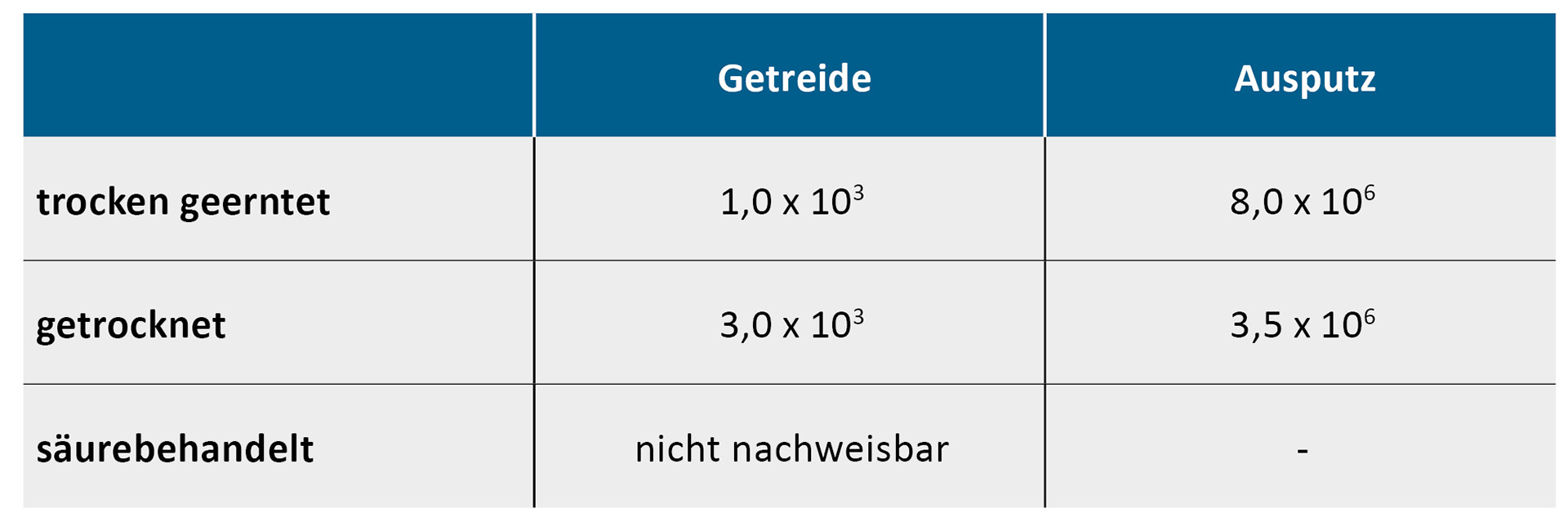 Schimmelpilzgehalte