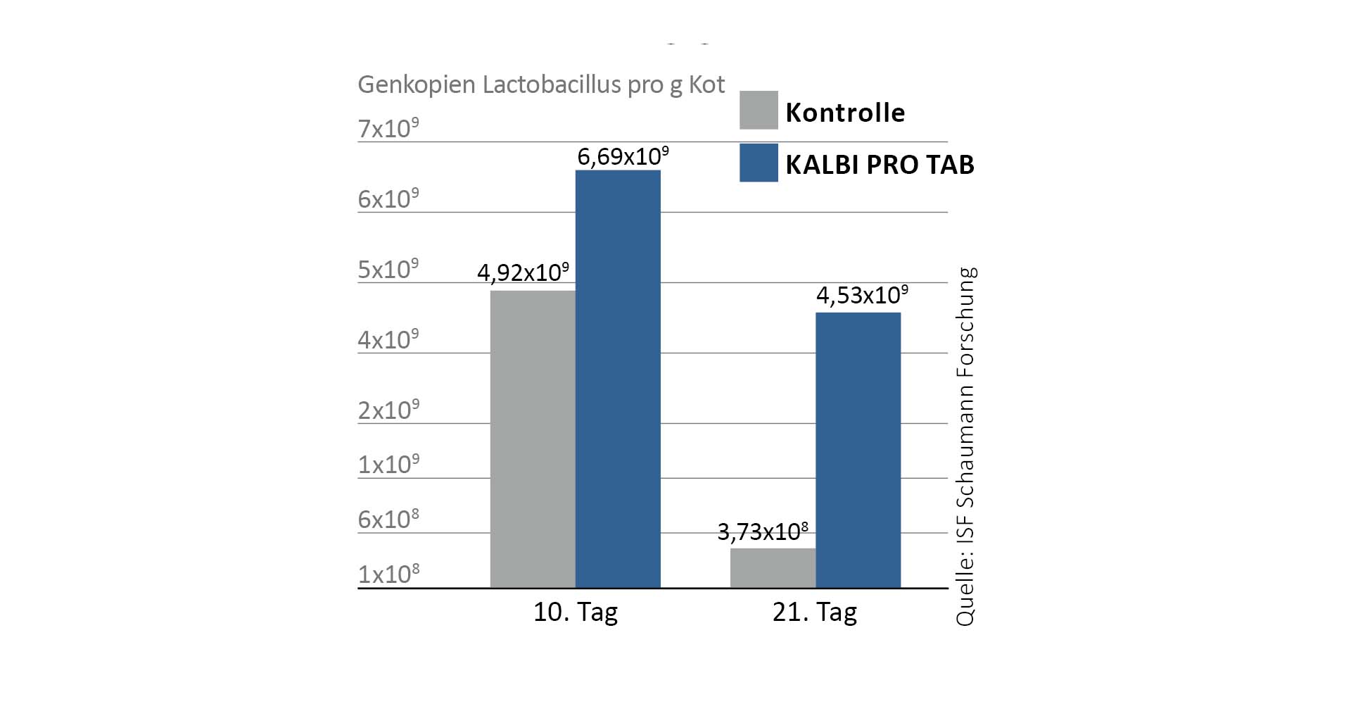Die Milchsäurebakterien in KALBI PRO TAB besiedeln den Darm schnell und langanhaltend