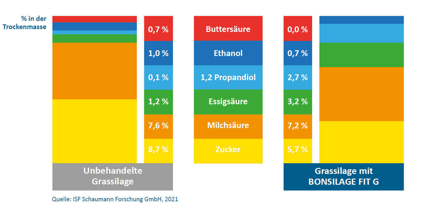 Darst. 1: Restzuckergehalt- und Gärsäuren-Entwicklung nach der Silierung im Vergleich bei Ausgangszuckergehalt: 19,3% in d. TM