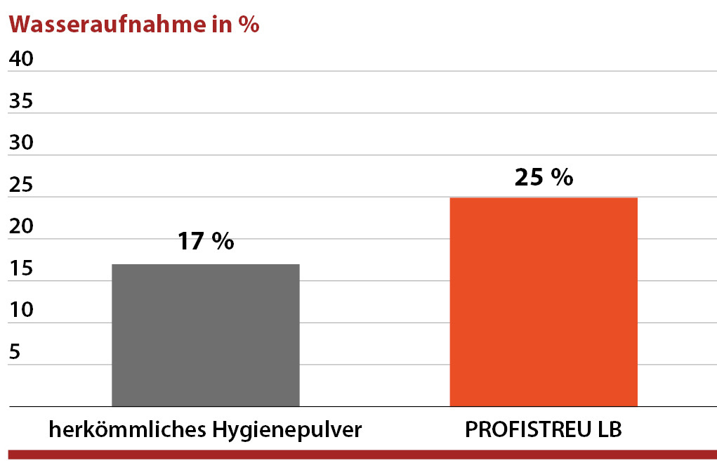 Wasseraufnahmevermögen im Vergleich