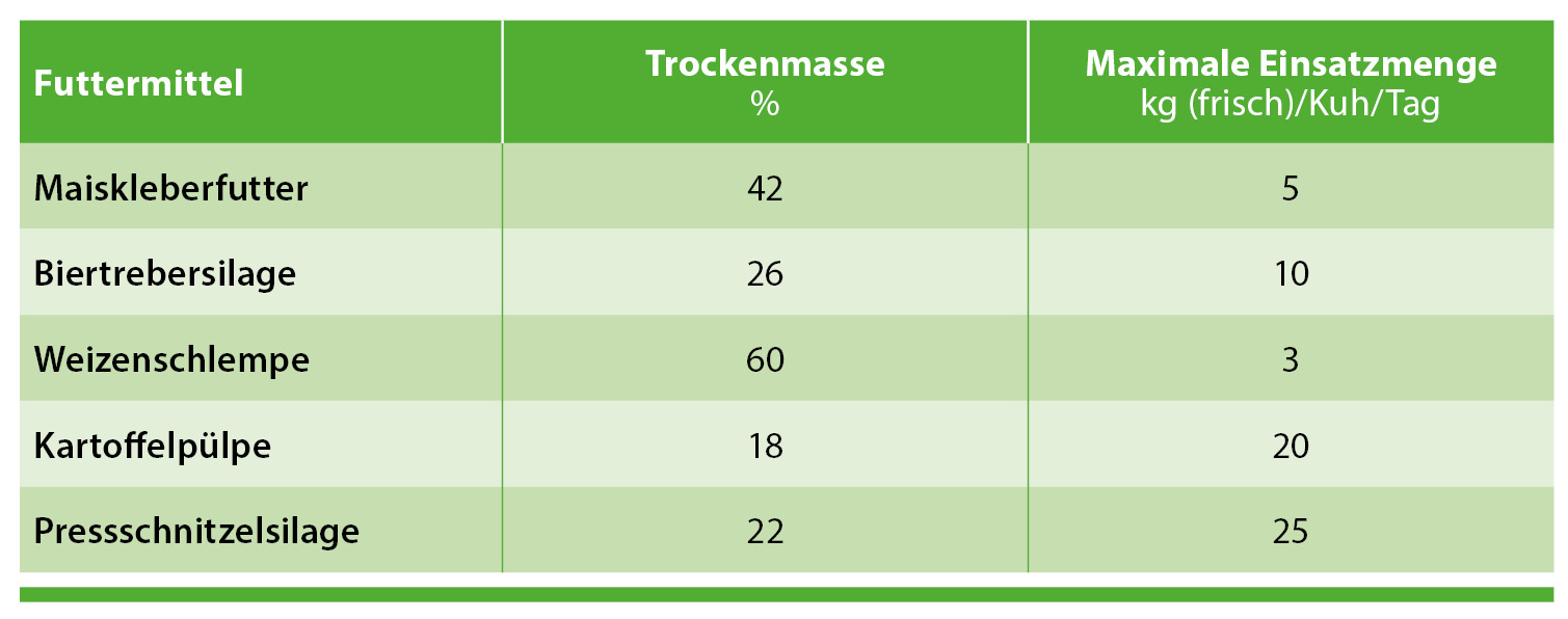 Einsatz von Nebenprodukten