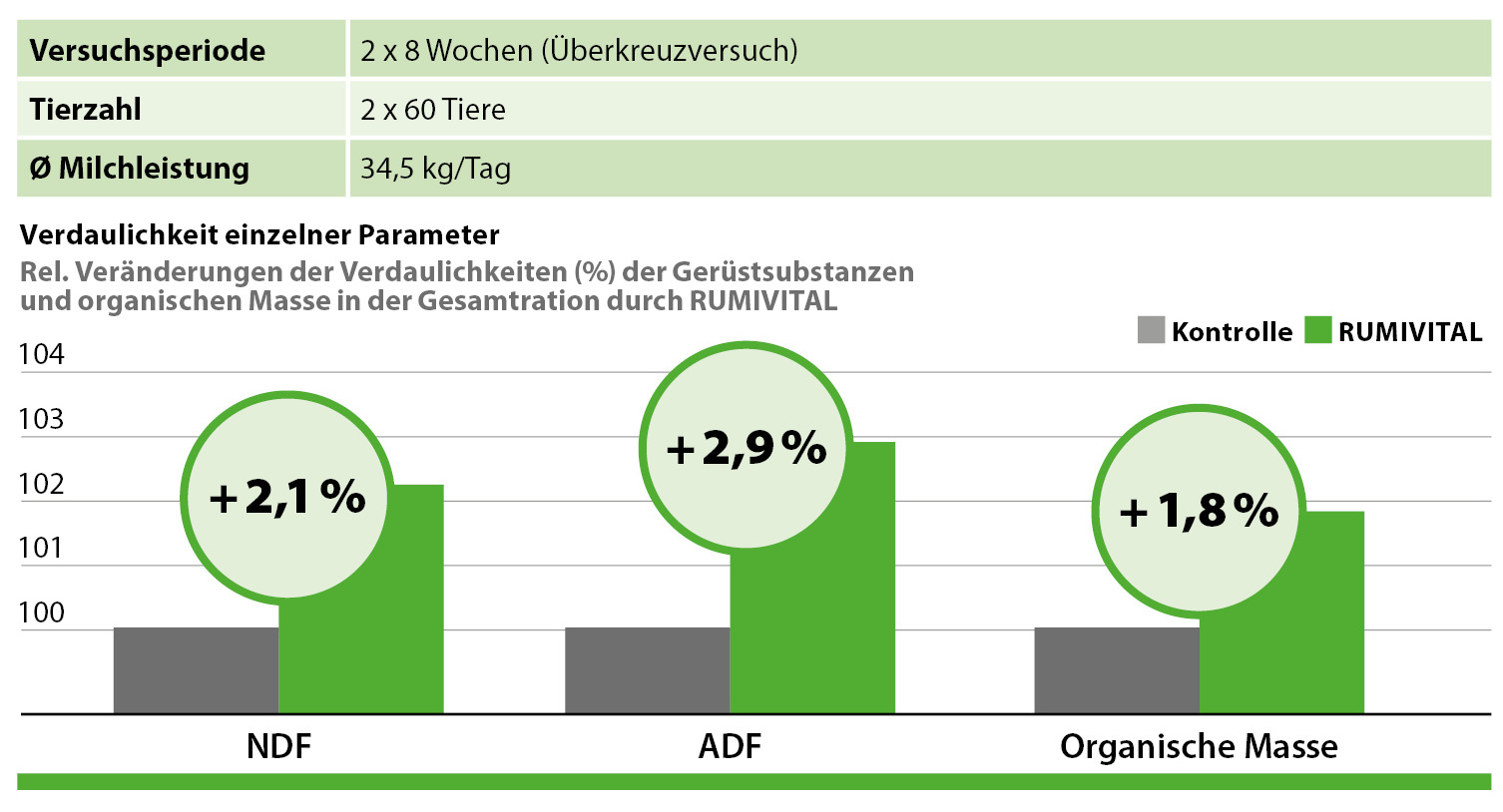 RUMIVITAL verbessert die Verdaulichkeit