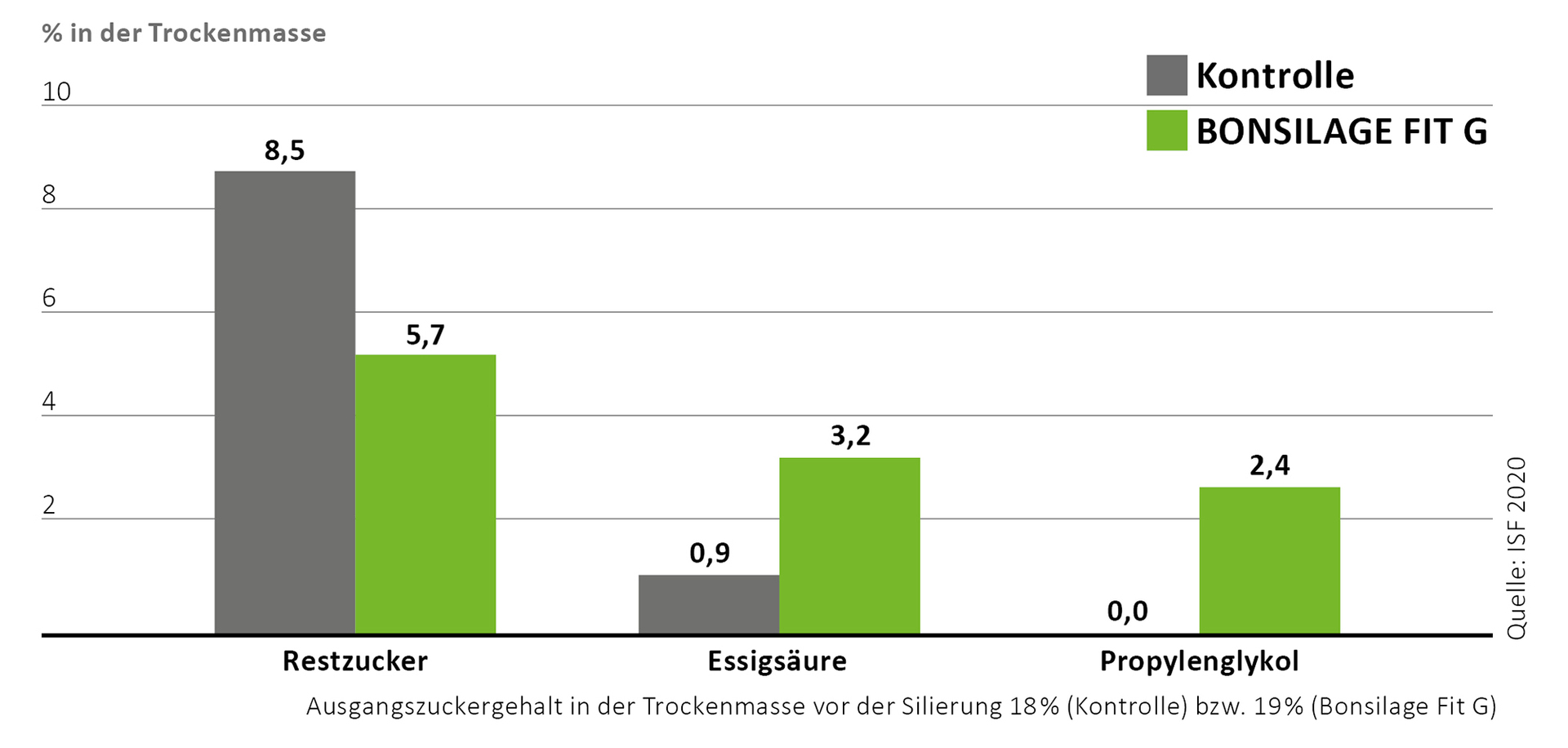 Restzucker und Gärsäuren-Entwicklung