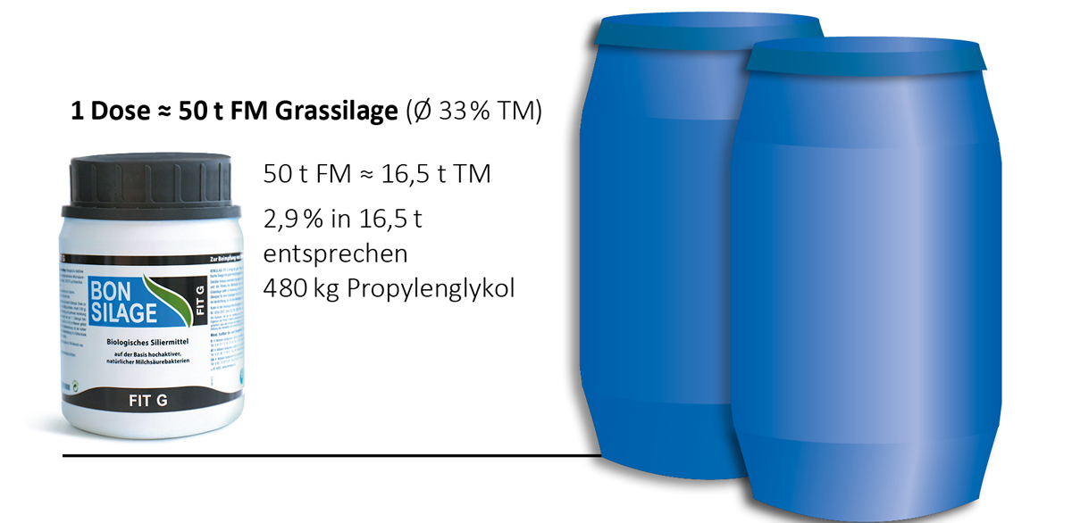 BONSILAGE FIT G produziert Propylenglykol
