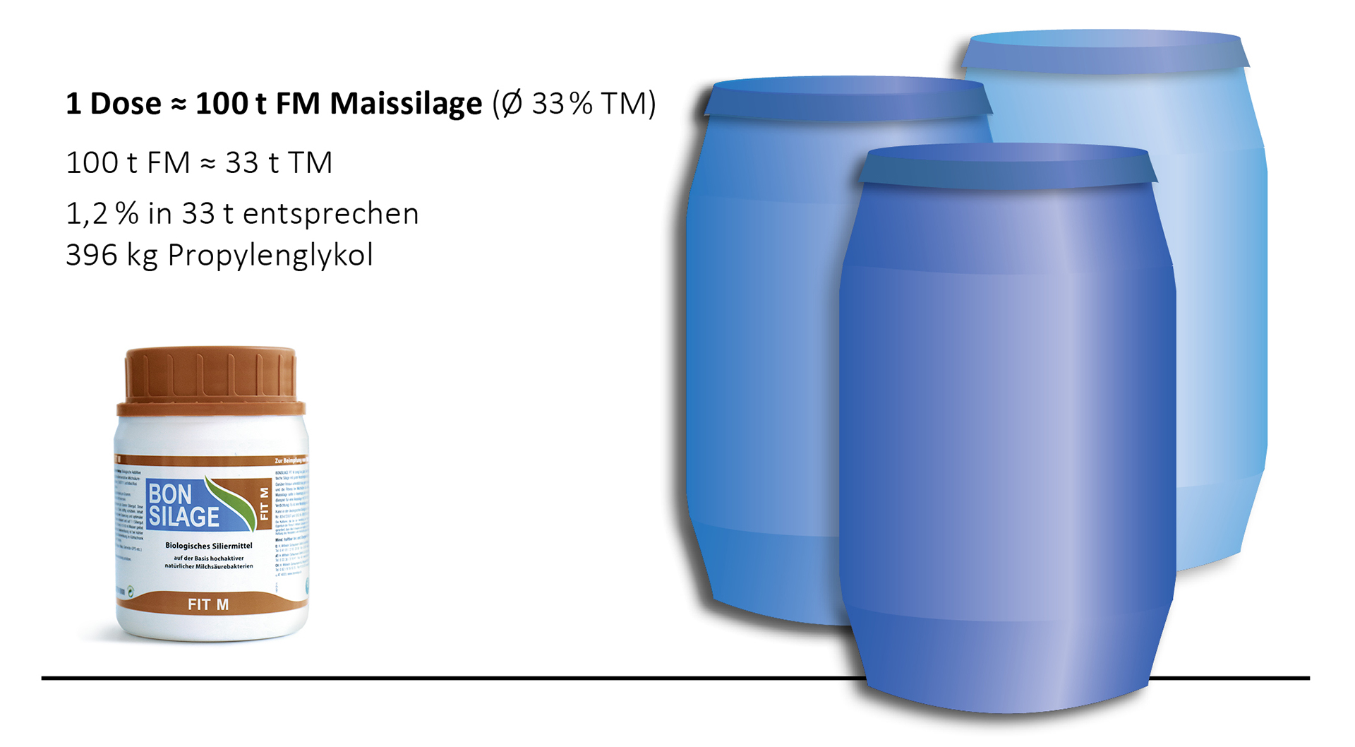 Eine Dose BONSILAGE FIT M produziert 396 kg Propylenglycol