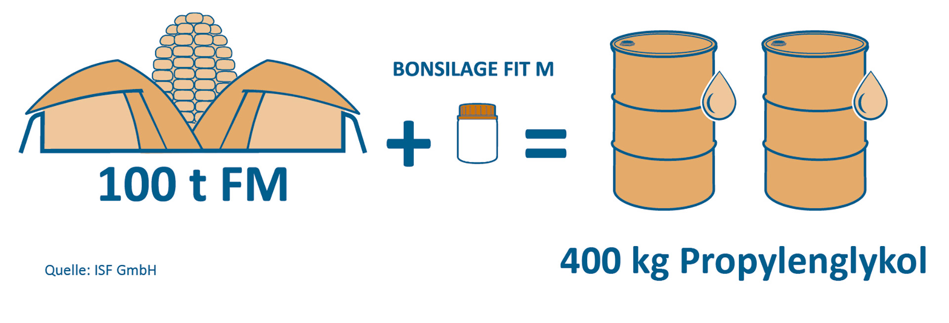 Eine Dose BONSILAGE FIT M produziert 400 kg Propylenglycol