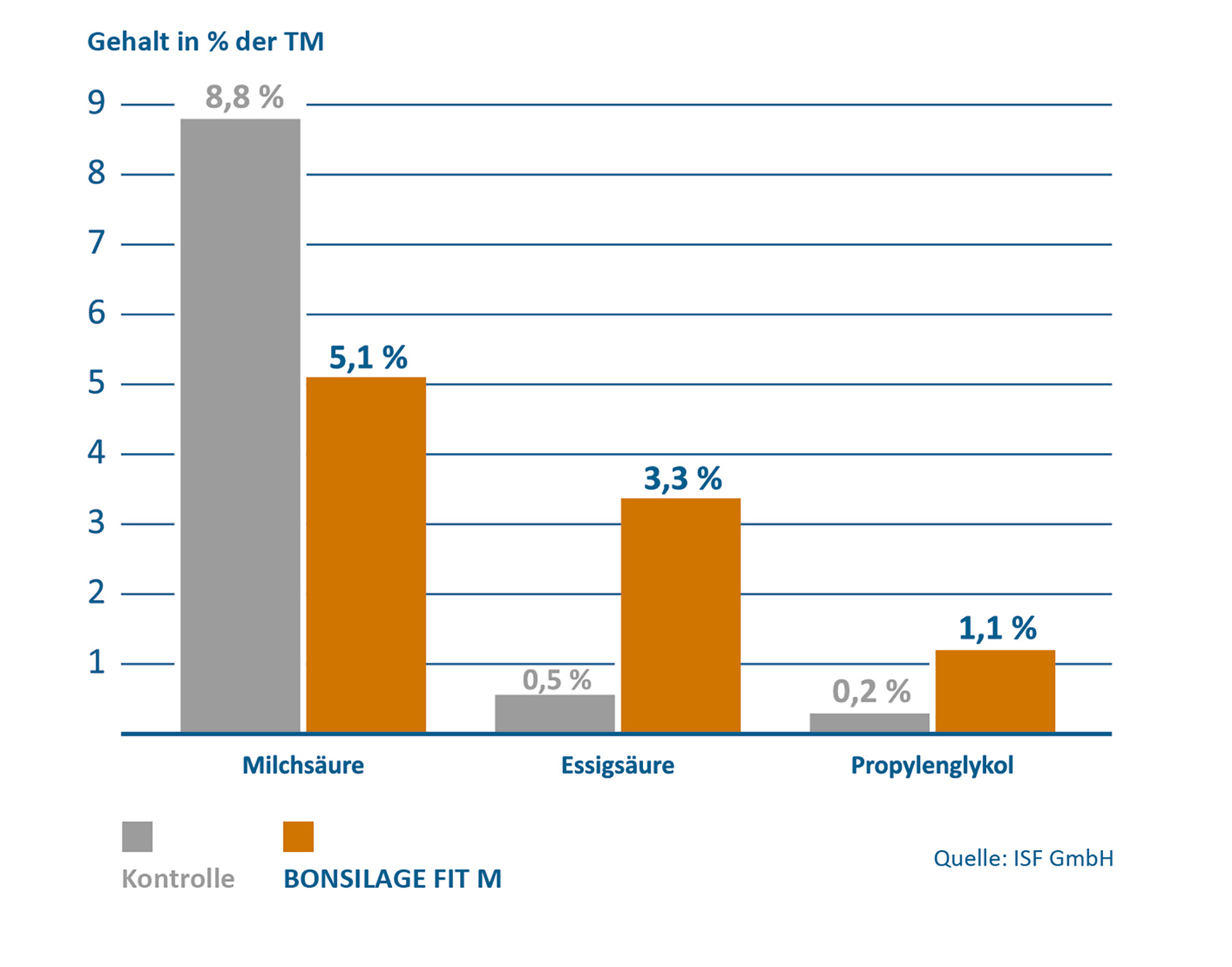 Gärsäuren und Propylonglykol in der Maissilage mit BONSILAGE FIT M