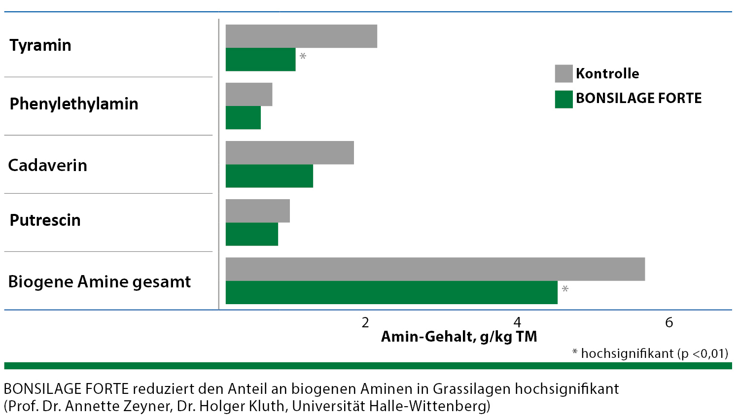 Einfluss von BONSILAGE FORTE