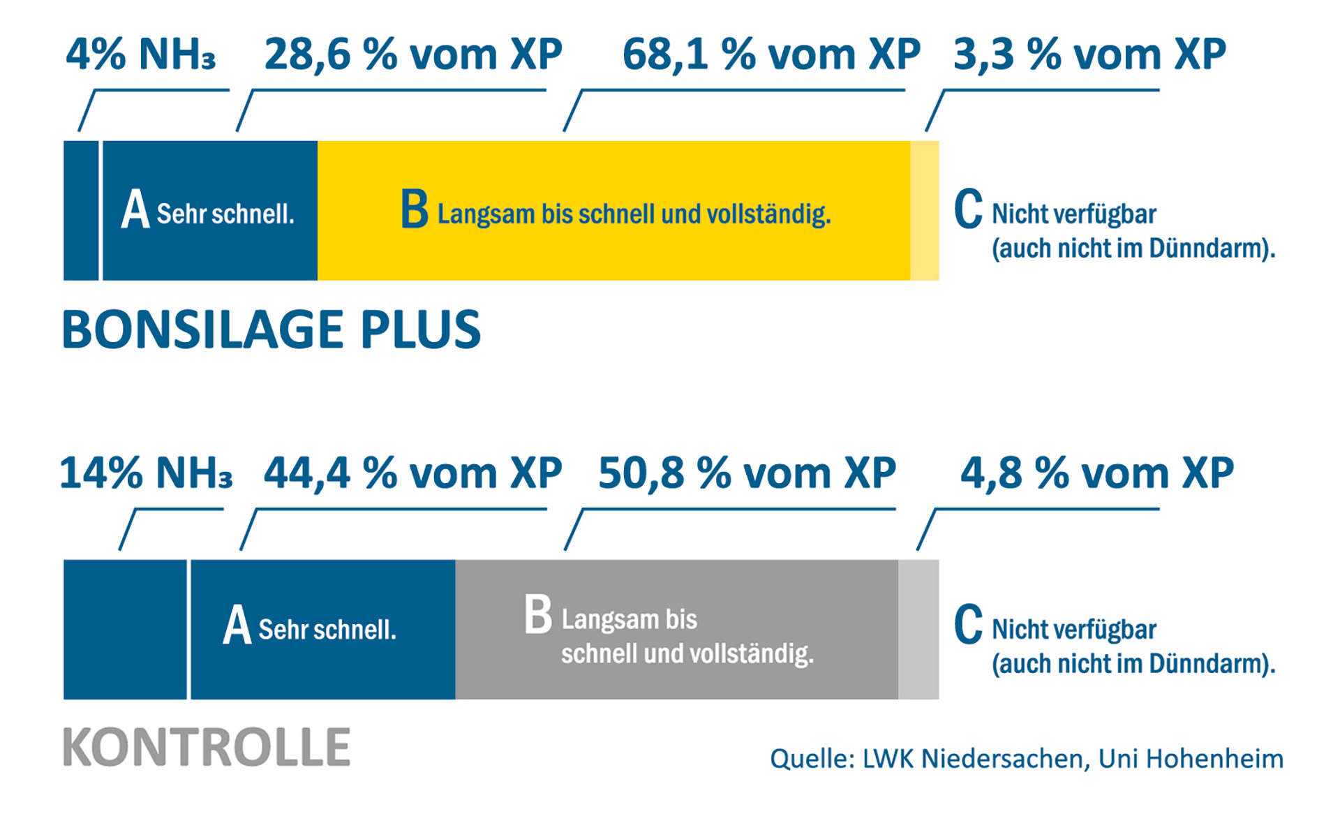BONSILAGE PLUS reduziert den Proteinabbau und optimiert die Proteinfraktionierung für die Kuh