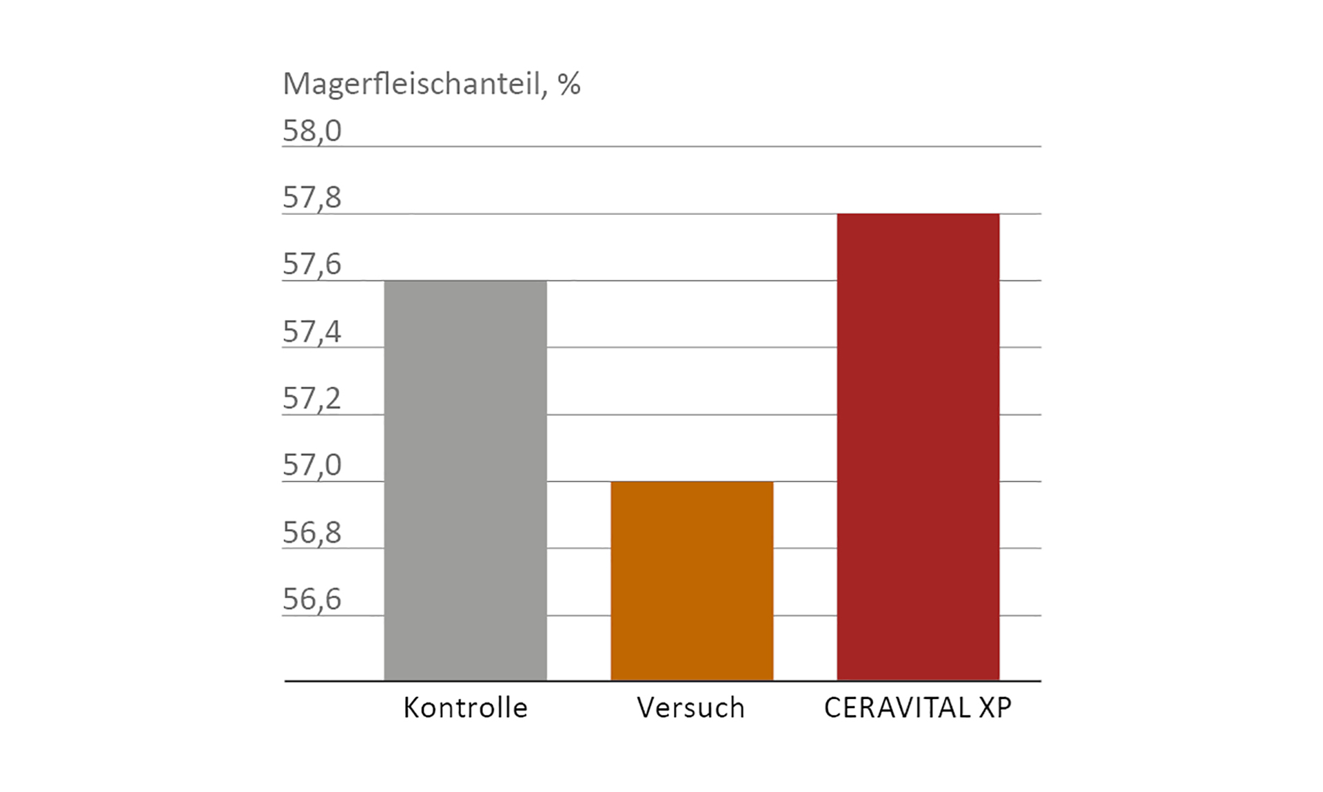 CERAVITAL XP sichert die Magerfleischanteile bei reduziertem Sojaeinsatz