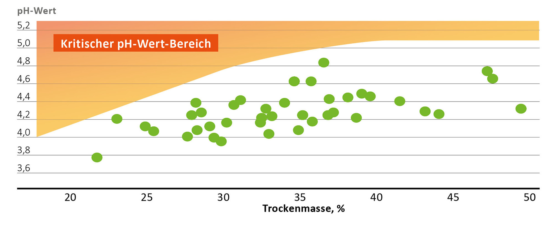 Mit BONSILAGE behandelte Silagen bleiben im optimalen pH-Wert-Bereich