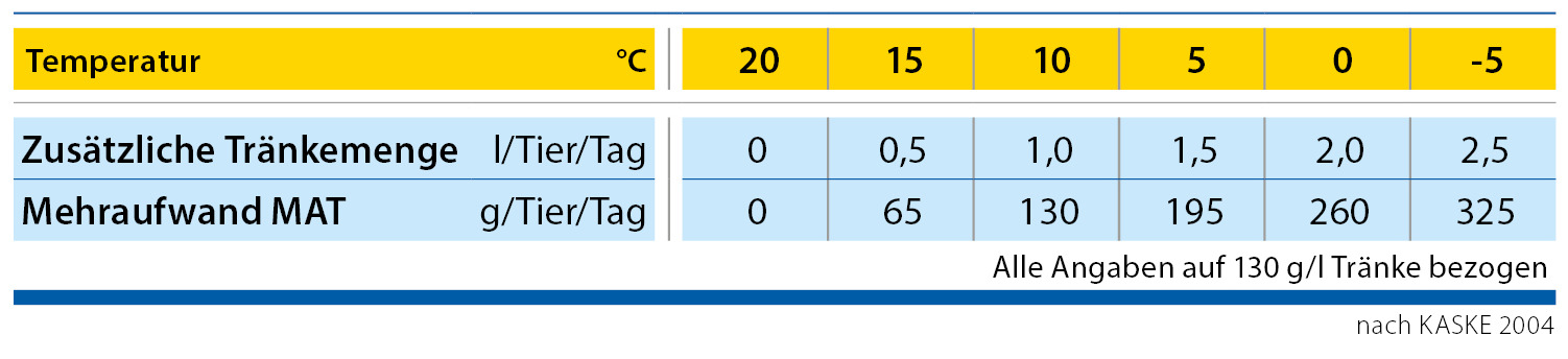 Zusätzliche Tränkemenge im Winter
