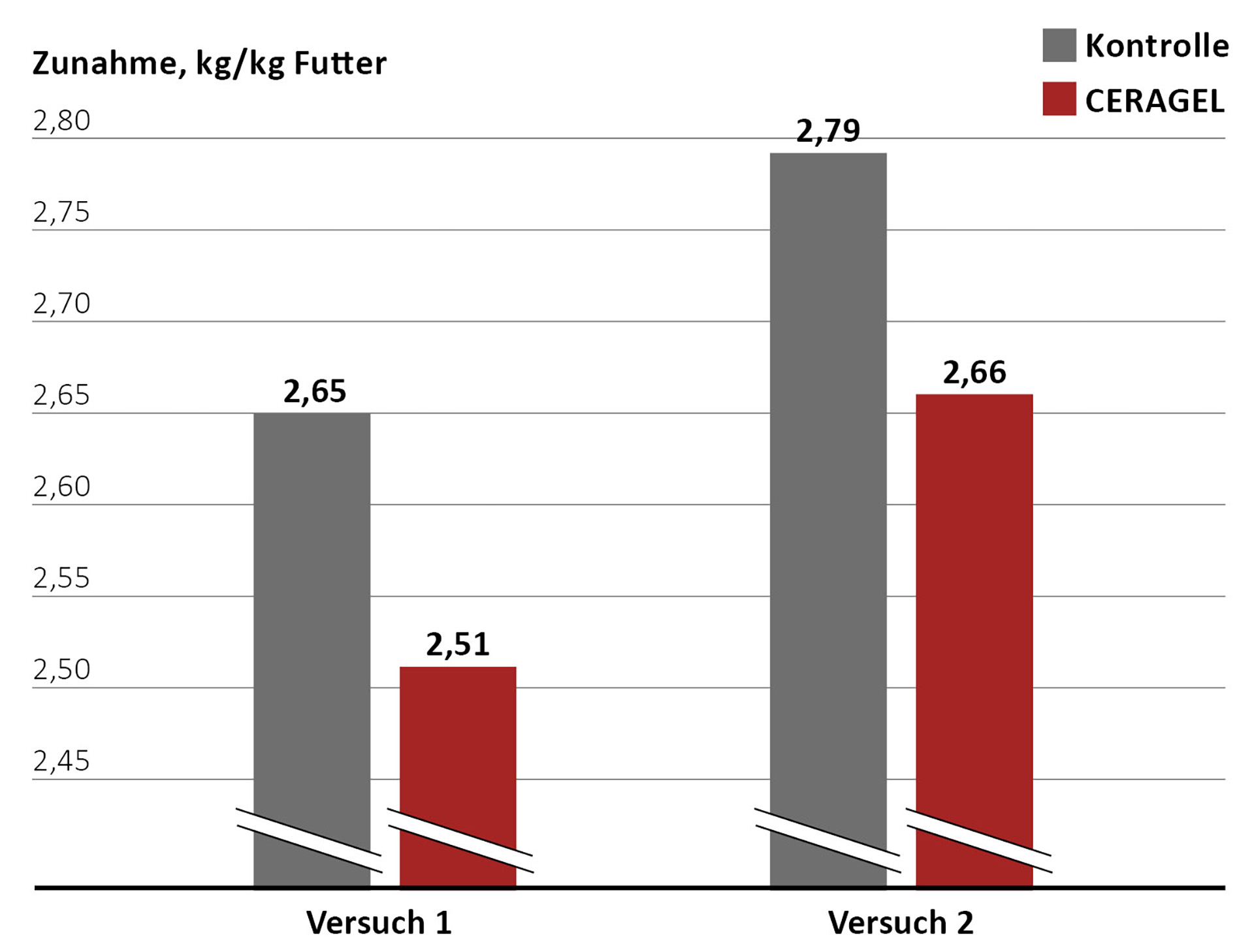 Bessere Futterverwertung mit CERAGEL