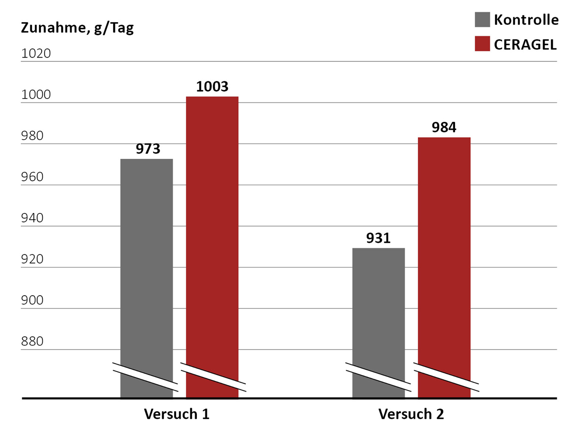 Höhere Tageszunahmen mit CERAGEL