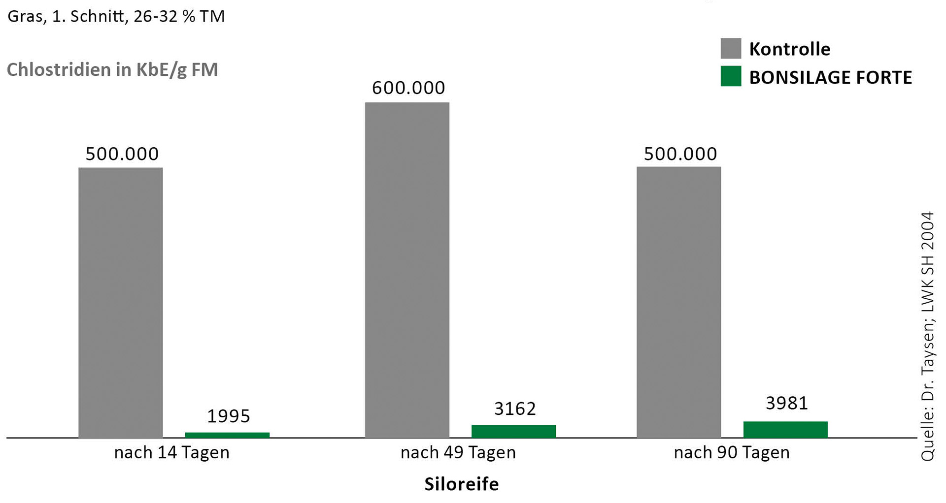 BONSILAGE FORTE hemmt buttersäurebildende Clostridien von Anfang an