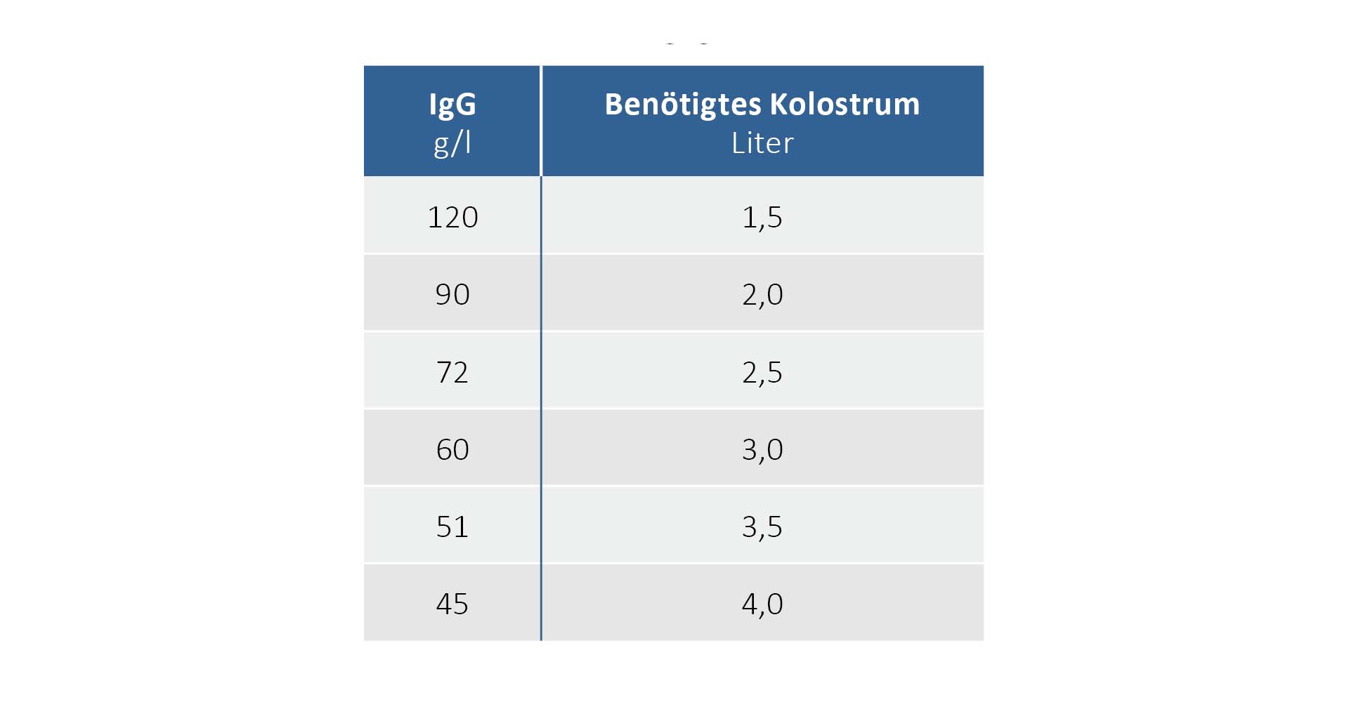 Benötigte Menge an Kolostrum