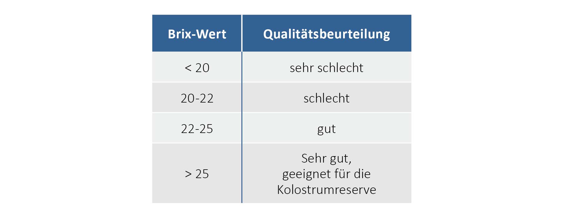 Qualitätsbeurteilung von Kolostrum anhand des Brix-Wertes