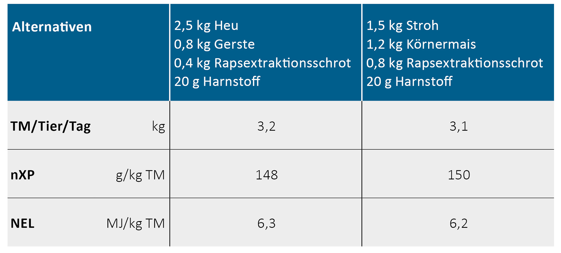 Möglicher Ersatz von 10 kg Grassilage