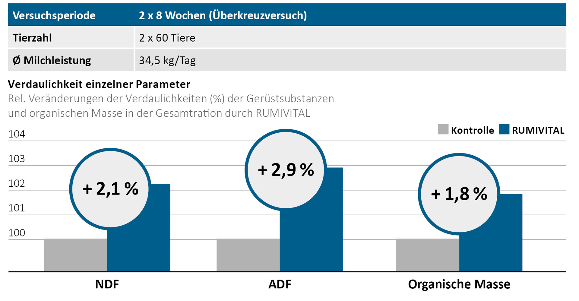 RUMIVITAL verbessert die Verdaulichkeit