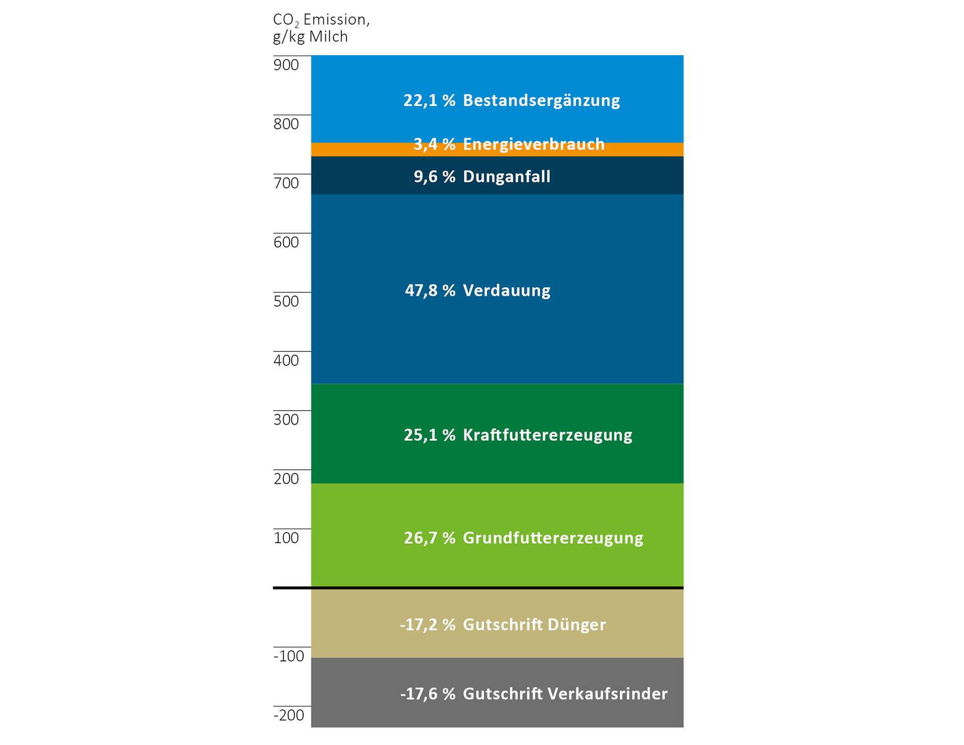 Prozentualer Anteil der Treibhausgasemissionen aus der Milchproduktion auf Gut Hülsenberg 2019