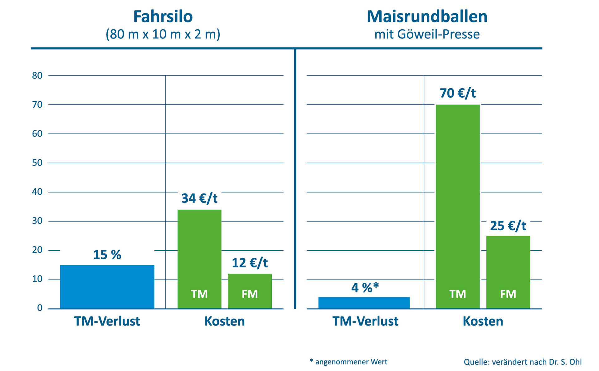 Kostenvergleich Fahrsilo und Maisrundballen