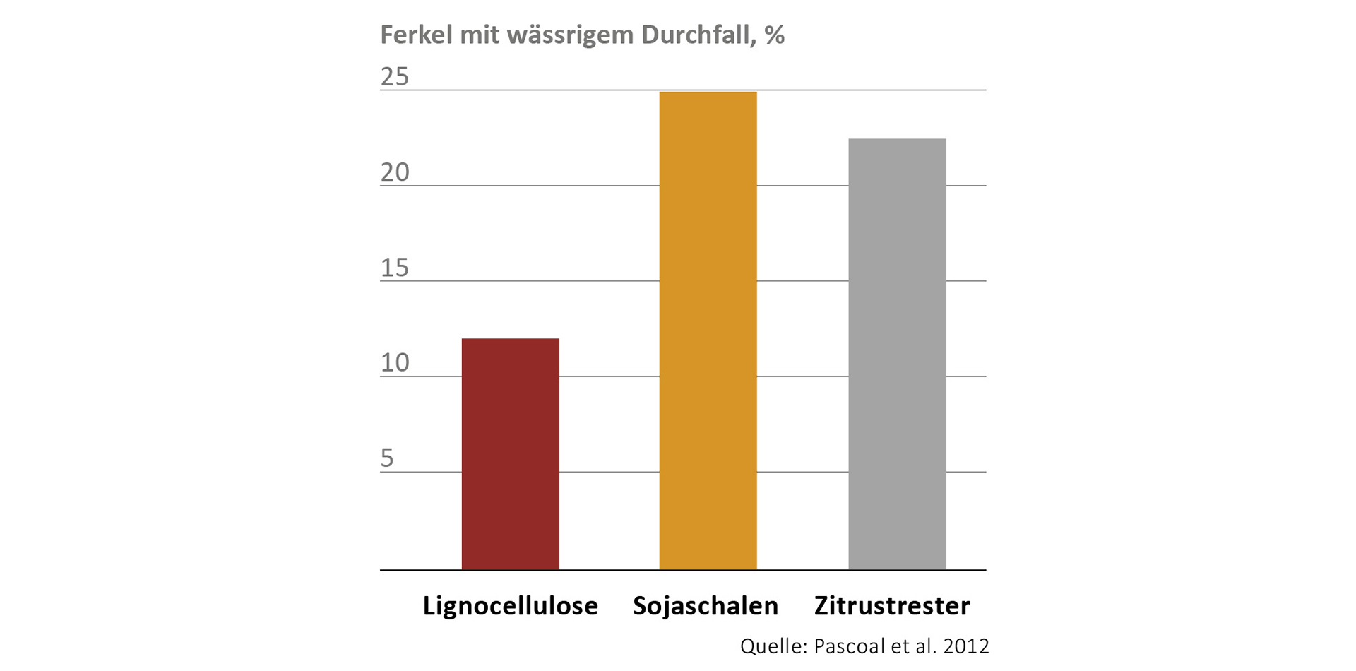 Einfluss verschiedener Faserquellen auf die Durchfallhäufigkeit von Ferkeln