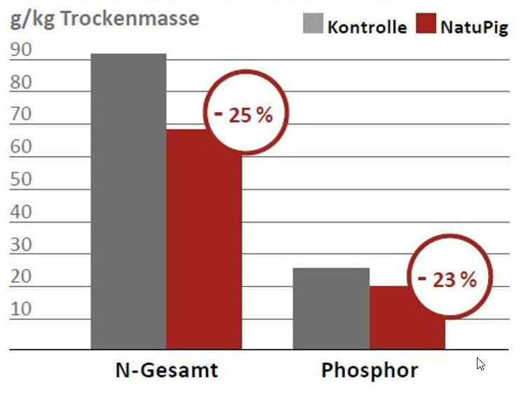 NATUPIG-Konzept: LfL Bayern erzielt überzeugende Testergebnisse in der Schweinemast