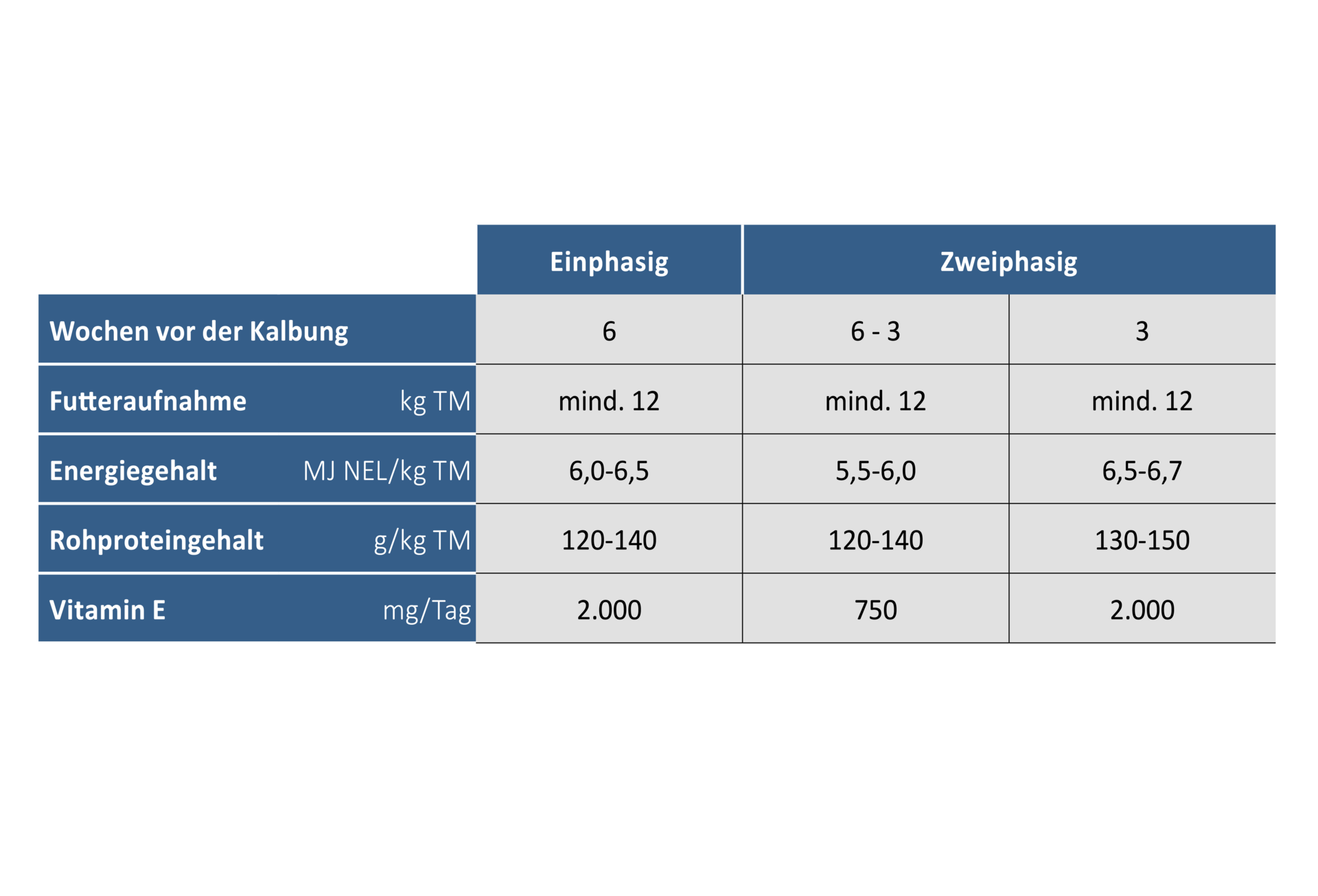Rationskennzahlen für Trockensteher
