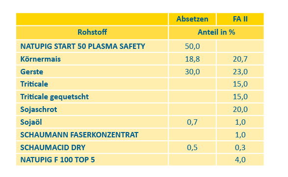 Futtermischungen in der Ferkelaufzucht