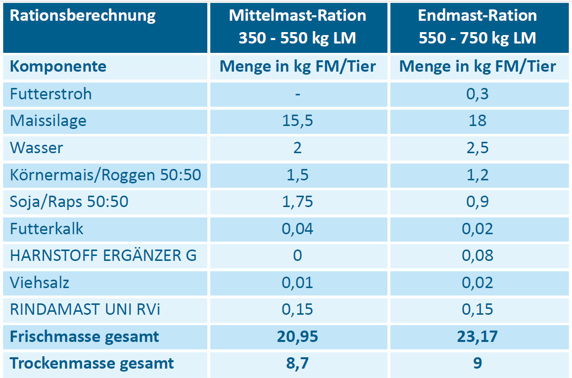 Rationszusammensetzung der Mittel- und Endmast auf dem Betrieb Koldewey